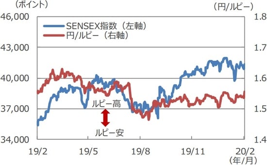   （注）データは2019年2月19日～2020年2月19日。 （出所）Bloomberg L.P.のデータを基に三井住友DSアセットマネジメント作成