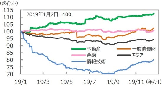 （注）データは2019年1月2日～2019年12月17日。国・地域の株価指数はMSCIベース、アジアはMSCI ACアジア （除く日本）、米ドルベース。予想利益は12カ月先予想。 （出所）FactSetのデータを基に三井住友DSアセットマネジメント作成
