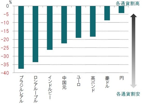 2019年12月  出所：ピクテ・アセット・マネジメントのデータを使用しピクテ投信投資顧問作成