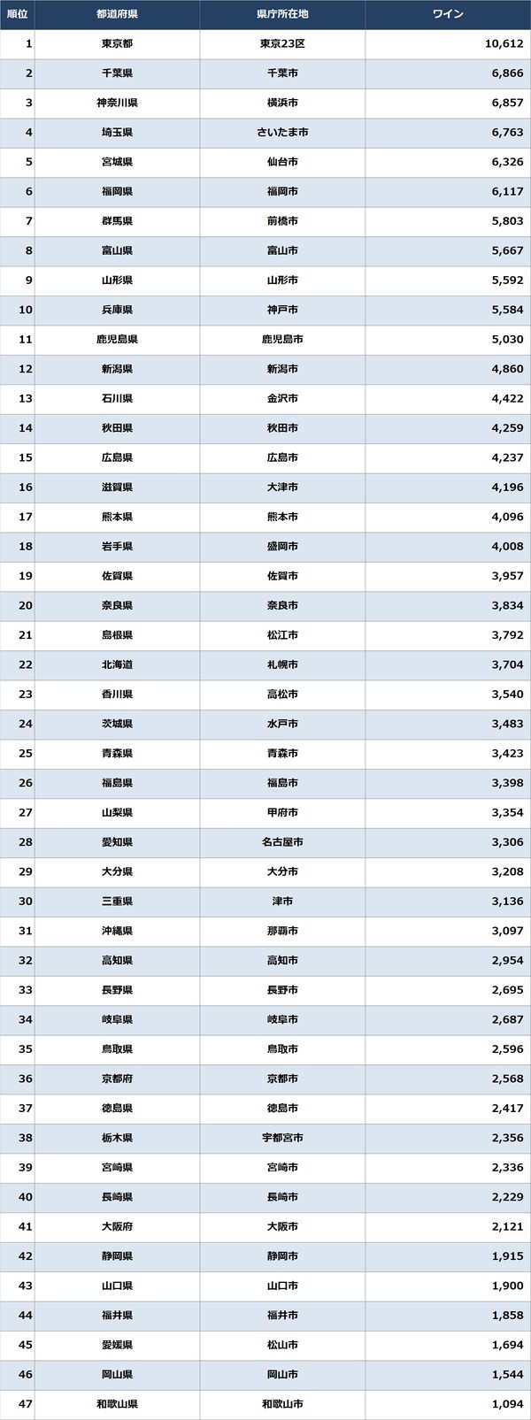 出所：総務省統計局『家計調査（2021年）』（家計収支編／二人以上の世帯／品目分類）より作成