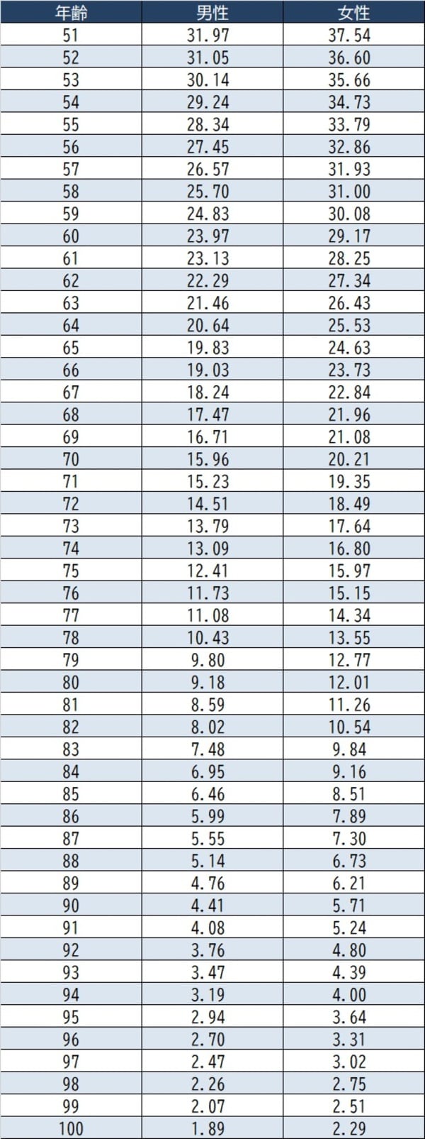 出所：厚生労働省『令和元年簡易生命表』