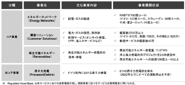 出所）E.ON社公開資料などをもとに野村総合研究所作成