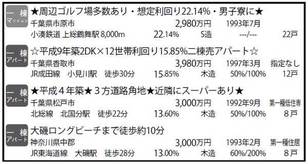 出典：2016.5.24「健美家」検索結果　90年以降、8世帯以上、利回り12%以上、神奈川、千葉での検索結果
※ 事業用の検索サイトには、建美家、楽待、不動産投資連合隊などのサイトが有名ですが、私は、最近は、大手不動産会社の投資用、事業用の不動産検索サイトにある物件を指値することの方が多くなっています。