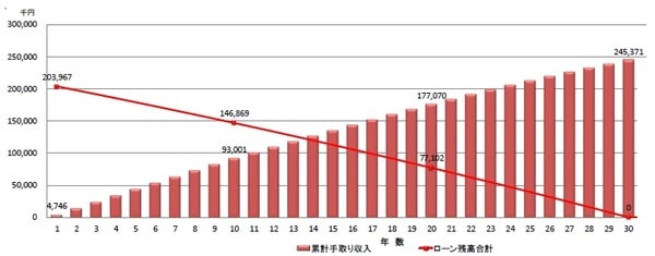 ※収支計算は、実際の収支と異なる場合があり、将来の数値をお約束するものではありません