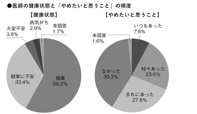 出所：全国医師ユニオン「勤務医労働実態調査2017」より