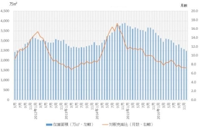 （注）1線級都市は、北京、上海、広州、深圳
（資料）上海易居房地産研究院