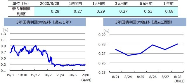 （注）左グラフは2019年8月28日～2020年8月28日、右グラフは2020年8月21日～2020年8月28日。  （出所）リフィニティブのデータを基に三井住友DSアセットマネジメント作成