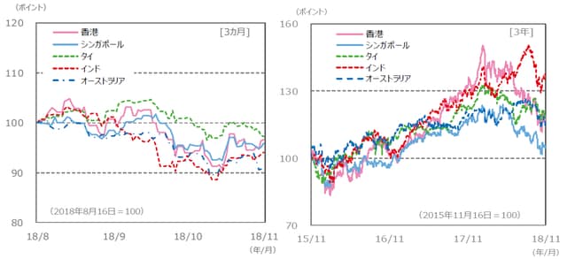 （注）左グラフが2018年8月16日～2018年11月16日。右グラフが2015年11月16日～2018年11月16日。 　　　グラフの各国・地域別の株価指数は下記の『国・地域別の株価指数 (現地通貨ベース）、為替レート』と同じ。 （出所）Bloomberg L.P.のデータを基に三井住友アセットマネジメント作成