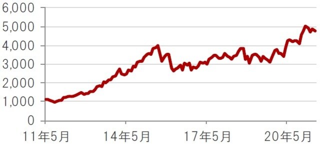 米ドルベース、月次、期間：2011年5月～2021年5月 出所：トムソン・ロイター・データストリームのデータを使用しピクテ投信投資顧問株式会社作成