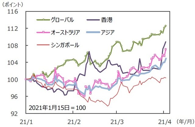 （注）データは2021年1月15日～2021年4月16日。S&P REIT指数の国・地域別指数（配当込み、現地通貨ベース）。アジア：アジア・パシフィック（除く日本）。<br>（出所）FactSetのデータを基に三井住友DSアセットマネジメント作成