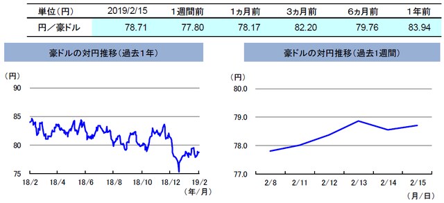 （注）左グラフは2018年2月15日～2019年2月15日、右グラフは2019年2月8日～2019年2月15日。 （出所）リフィニティブのデータを基に三井住友アセットマネジメント作成