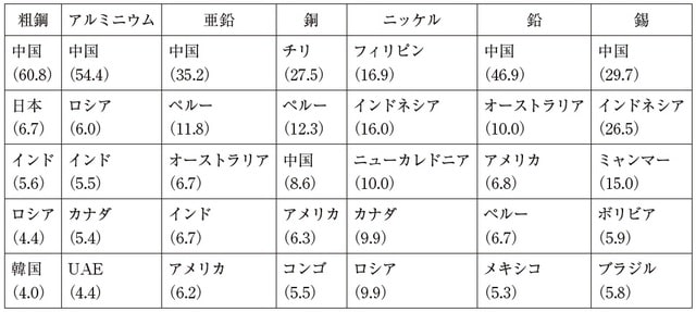 注：カッコ内は世界シェア（％）、コンゴはコンゴ民主共和国。 出所：USGS Mineral Commodity Summaries 2019.