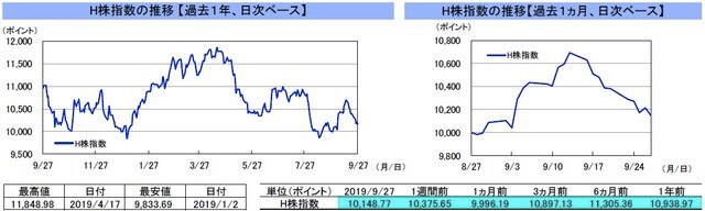 （注）左グラフは2018年9月27日～2019年9月27日、右グラフは2019年8月27日～2019年9月27日｡ （出所）リフィニティブのデータを基に三井住友DSアセットマネジメント作成