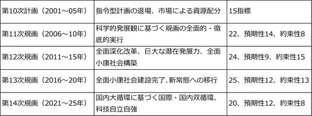 ［図表1］5ヵ年規画（計画）のキーワードと主要指標数推移 （注）第13次の25指標はさらに複数の指標に細分化されており、実際は計33指標でうち約束性指標は19。 （出所）中国国家信息（情報）中心、2021年3月8日付新華社などを基に筆者作成