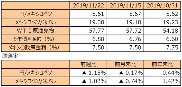 （注1）円/メキシコペソと円/米ドルの単位は円、メキシコペソ/米ドルの単位はメキシコペソ。  （注2）メキシコペソ/米ドルの騰落率はメキシコペソの対米ドルでの騰落率。  （注3）WTI原油先物価格の単位は米ドル。  （注4）前週比は2019年11月15日から2019年11月22日まで、前月末比は2019年10月31日から2019年11月22日まで、前年末比は2018年末から2019年11月22日まで。  （出所）Bloomberg L.P.のデータを基に三井住友DSアセットマネジメント作成
