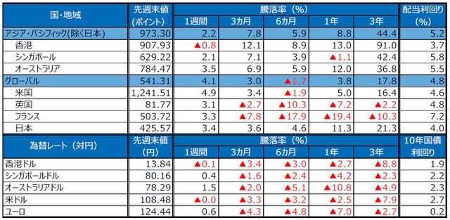 （注）S＆P REIT指数の国・地域別指数（配当込み、現地通貨ベース）に基づく。配当利回りは2018年12月末、10年国債利回りは2019年1月11日の終値。ユーロはドイツの10年国債利回り。為替レートの騰落率は、プラスの場合が各国通貨高・円安、マイナス▲の場合が各国通貨安・円高。 （出所）FactSet、Bloomberg L.P.のデータを基に三井住友アセットマネジメント作成