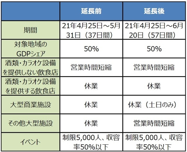 （注）営業時間短縮・休業の要請、イベント制限は各都道府県の判断による。 　　　上表は東京都の場合。 （出所）各種資料を基に三井住友DSアセットマネジメント作成