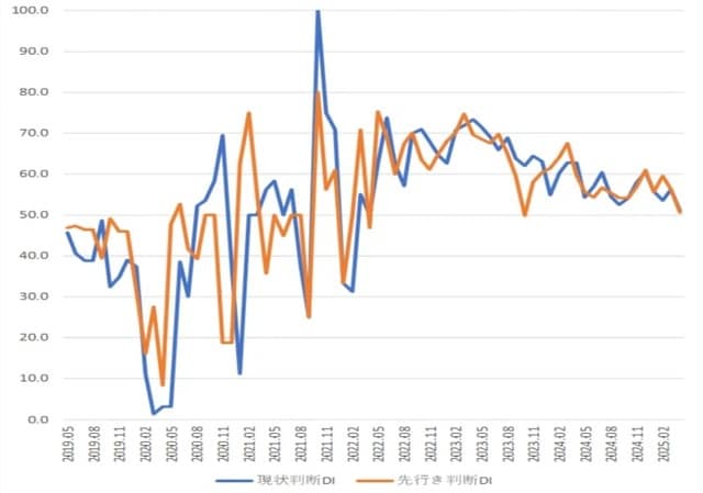 （出所）内閣府「景気ウォッチャー調査」より作成