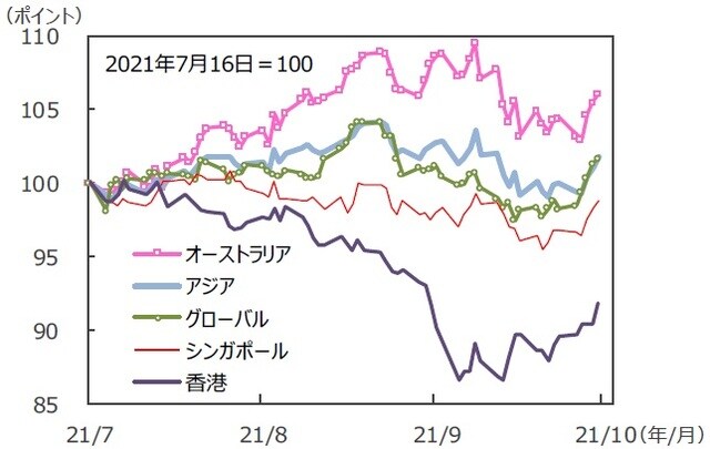 （注）データは2021年7月16日～2021年10月15日。S&P REIT指数の国・地域別指数（配当込み、現地通貨ベース）。アジア：アジア・パシフィック（除く日本）。 （出所）FactSetのデータを基に三井住友DSアセットマネジメント作成 
