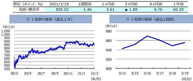 （注）左グラフは2020年3月19日～2021年3月19日、右グラフは2021年3月12日～2021年3月19日。  リート指数は、S&PオーストラリアREIT指数（配当込み、現地通貨ベース）。 （出所）FactSetのデータを基に三井住友DSアセットマネジメント作成