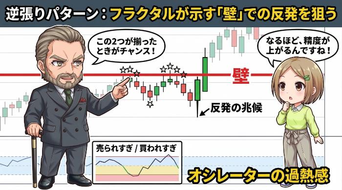 逆張りパターン：フラクタルが示す価格帯での反発を狙う