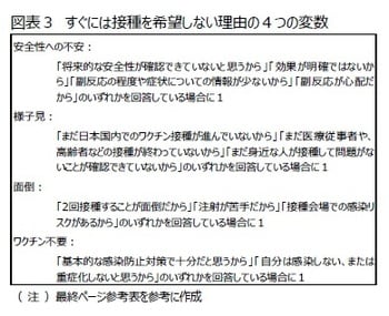 ［図表3］すぐには接種を希望しない理由の4つの変数