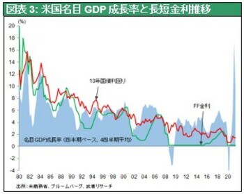 ［図表3］米国名目GDP成長率と長短金利推移