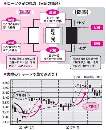 ［図表1］チャートの売買のタイミングを計ろう