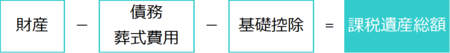 ［図表2］課税遺産総額の求め方