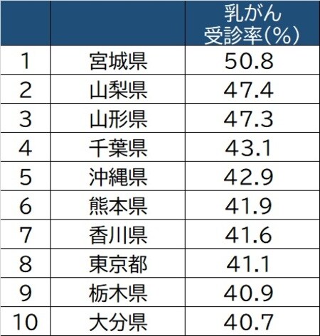 出所：厚生労働省「国民生活基礎調査」（2019年）より作成 ※40歳以上女計/過去1年間