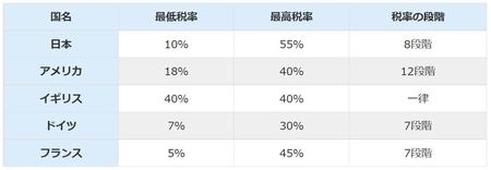 出所：（参考：内閣府「2018年度第18回税制調査会説明資料　財務省説明資料（資産課税（相続税・贈与税）について（2/2））」）より※2018年1月現在