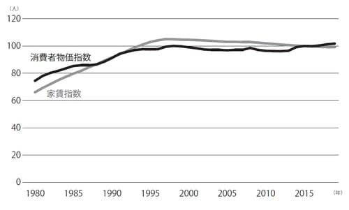 出典：総務省「消費者物価指数 全国品目別価格指数」より作成