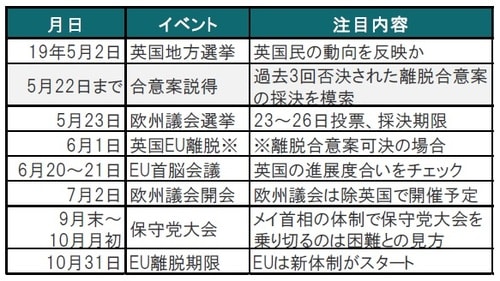 ［図表2］英国のEU離脱に関連した主な注目イベント 出所：各種報道等を参考にピクテ投信投資顧問作成