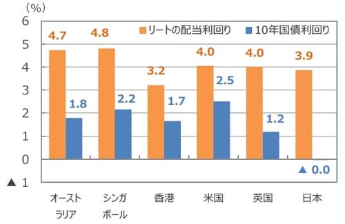 （注1）データは2019年4月末時点。 （注2）リートはS&P先進国REIT指数の主な国・地域指数。国債はBloomberg L.P.の10年国債利回り。 （出所）FactSet、 Bloomberg L.P.のデータを基に三井住友DSアセットマネジメント作成