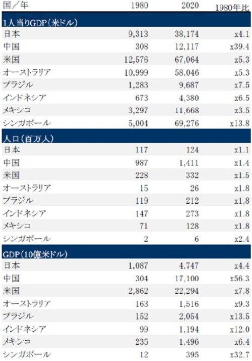 ［図表2］各国の1人当たりGDPと人口の推移 （1980年、2020年、2020年はIMFによる予想）
