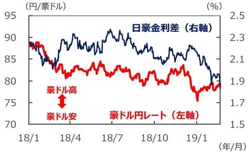 （注）データは2018年1月1日～2019年2月21日。日豪金利差は3年国債利回りの差。 （出所）Bloomberg L.P.のデータを基に三井住友アセットマネジメント作成