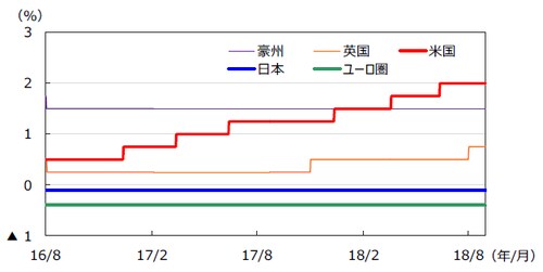 （注）データは2016年8月1日～2018年8月31日。日本は政策金利（参考値）、米国はFederal Fund Rate（誘導レンジの上限）、ユーロ圏はECB預金ファシリティ金利、英国はRepo Rate、豪州はOfficial Cash Rateを使用。 （出所）Bloomberg L.P.のデータを基に三井住友アセットマネジメント作成