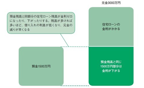 出所:田方みき、関尾英隆著『Q&Aで簡単!家づくりのお金の話がぜんぶわかる本 2024』(エクスナレッジ)