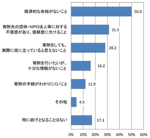 出所：内閣府「平成28年度 市民の社会貢献に関する実態調査」