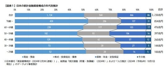 出所:日本銀行「資金循環統計(2024年12月速報)」、総務省「家計調査(貯蓄・負債編)」および「人口推計」のデータより筆者作成