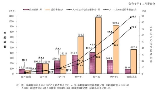 出所:厚生労働省 令和4年度介護給付費等実態統計の概要