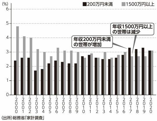 ［図表2］日本の世帯年収の割合 出所：『日本病なぜ給料と物価は安いままなのか』（講談社現代新書）より抜粋