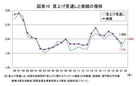 ［図表10］賃上げ見通しと実績の推移