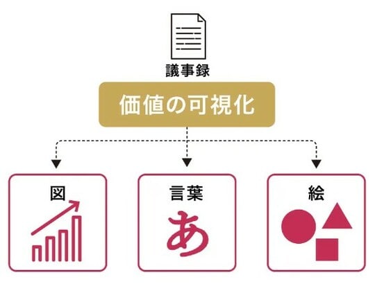 出所：YRK and 事業変革のヒントが見つかるRe/BRANDING magazineコラム