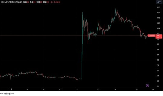 出所：TradingView