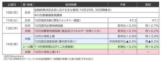 出所:Bloomberg (注)7日10時時点のデータ。(*)は米政府機関の一部閉鎖の影響で公表が延期(予定を含む)