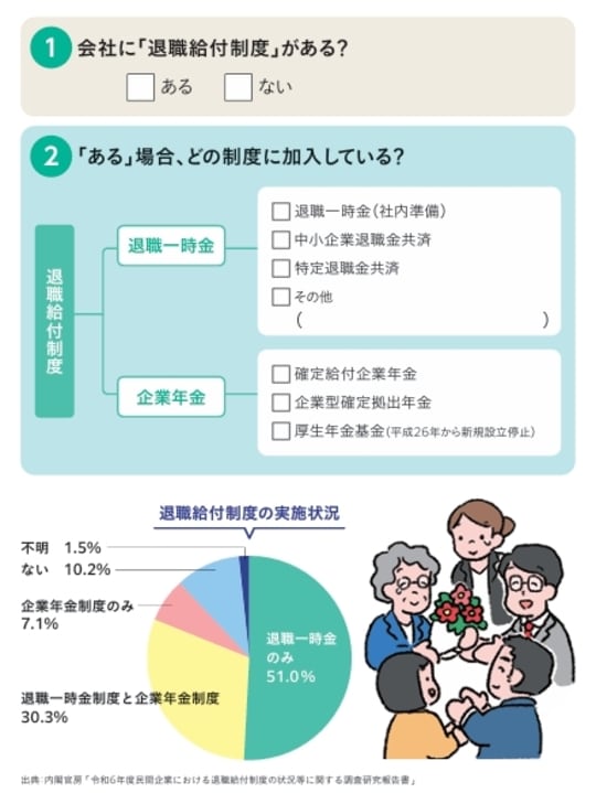 （出典）内閣官房「令和6年度民間企業における退職給付制度の状況等に関する調査研究報告書」