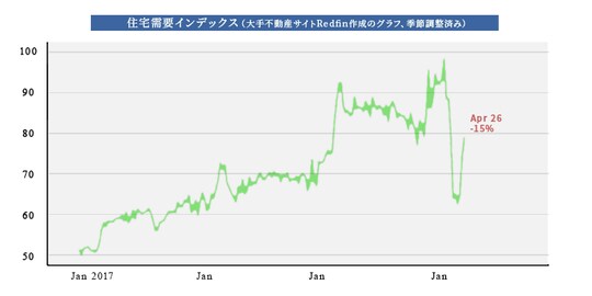 注）REDFIN New Listings Lag Home-Buying Demand, Homes for Sale in Redfin Markets at 5-Year Low April 30, 2020 - By Adam Wienerより引用