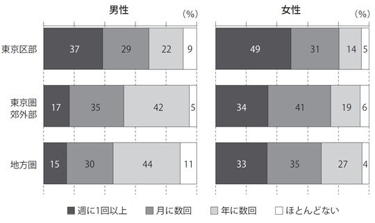 出所：「単身世帯の生活と意識についての調査」（2019）より筆者作成