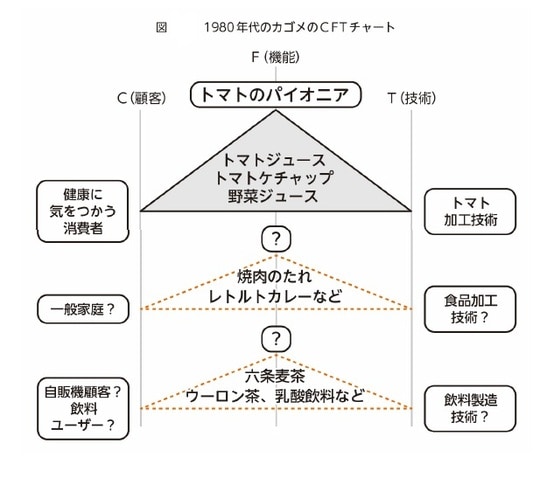 図表1 1980年代のカゴメのCFTチャート